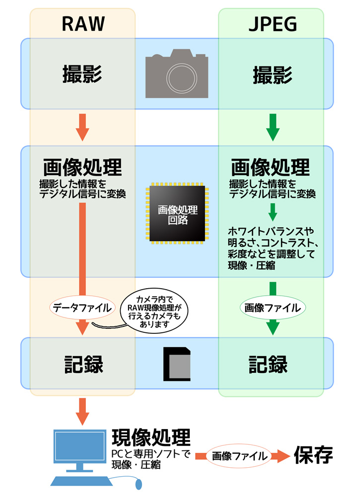 RAW JPEG 違い